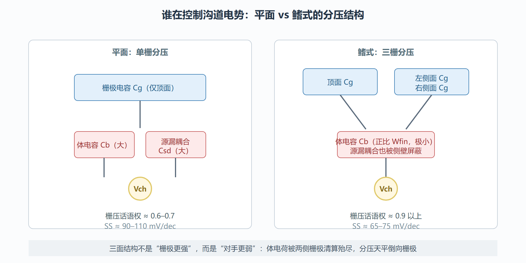 图 2-2 电容分压视角下的两种结构