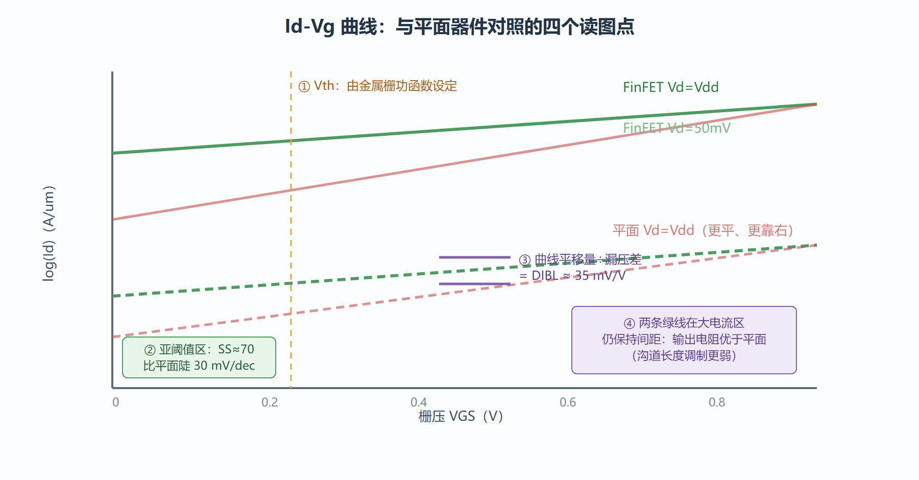 图 2-3 FinFET 转移特性的四个读图要点