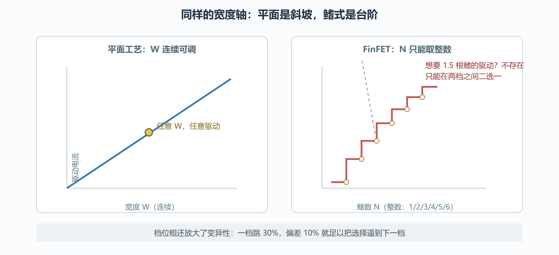 图 4-1 连续旋钮变档位：平面与鳍式的驱动强度景观