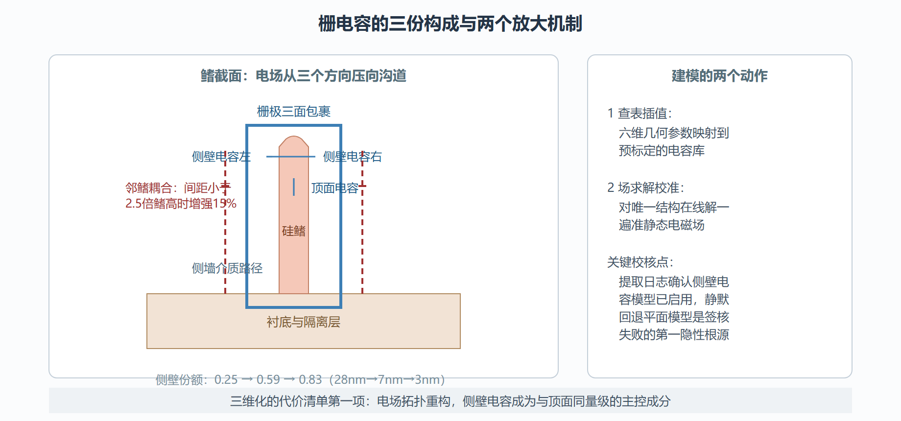 图 4-2 三面栅的电容分解:寄生藏在哪里