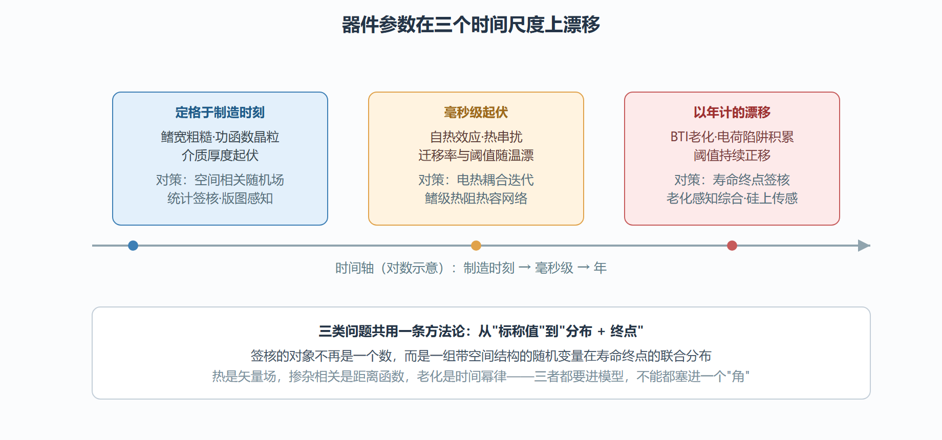 图 4-3 三个时间尺度的不确定性