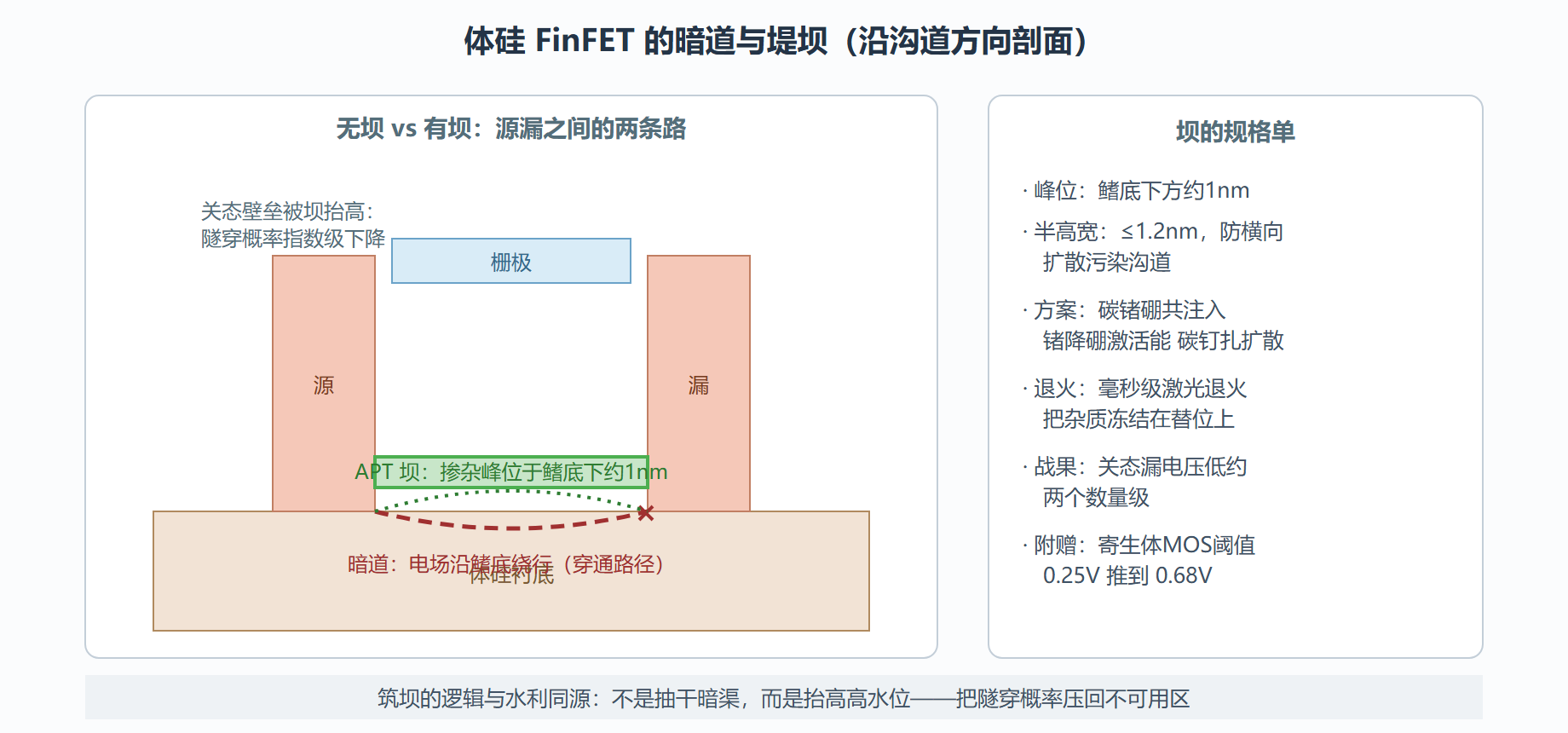 图 5-1 防穿通堤坝：把暗渠抬出水位线