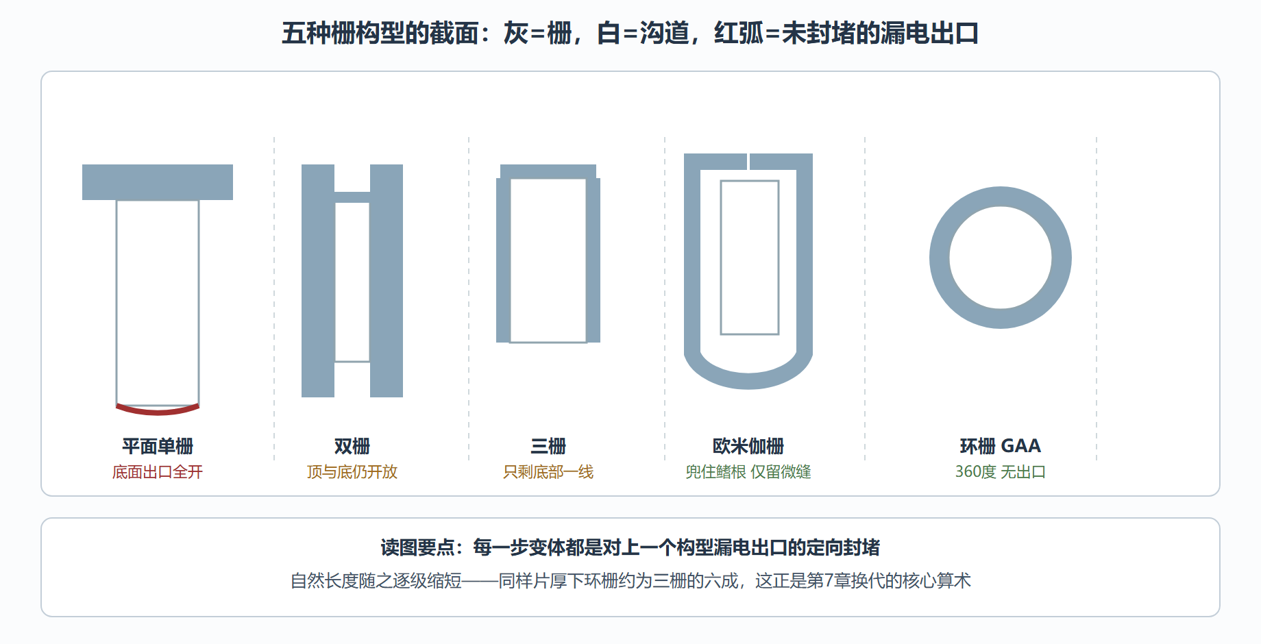 图 6-1 包角谱系：从平面单栅到环栅的漏电出口封堵