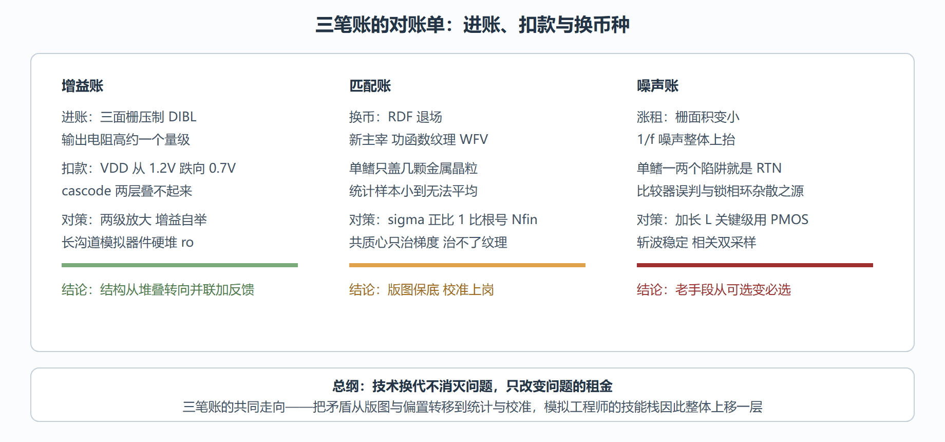 图 6-2 模拟三笔账:平面时代与 FinFET 时代的对账单