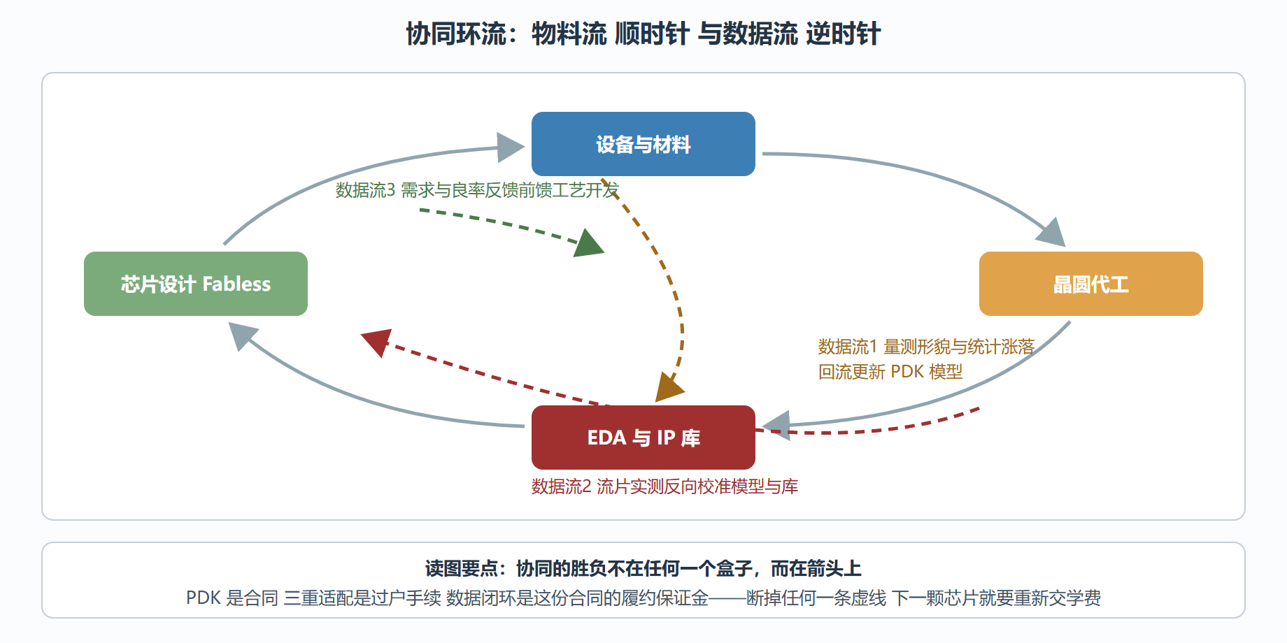 图 6-3 产业链协同环流：七方角色与三条数据流