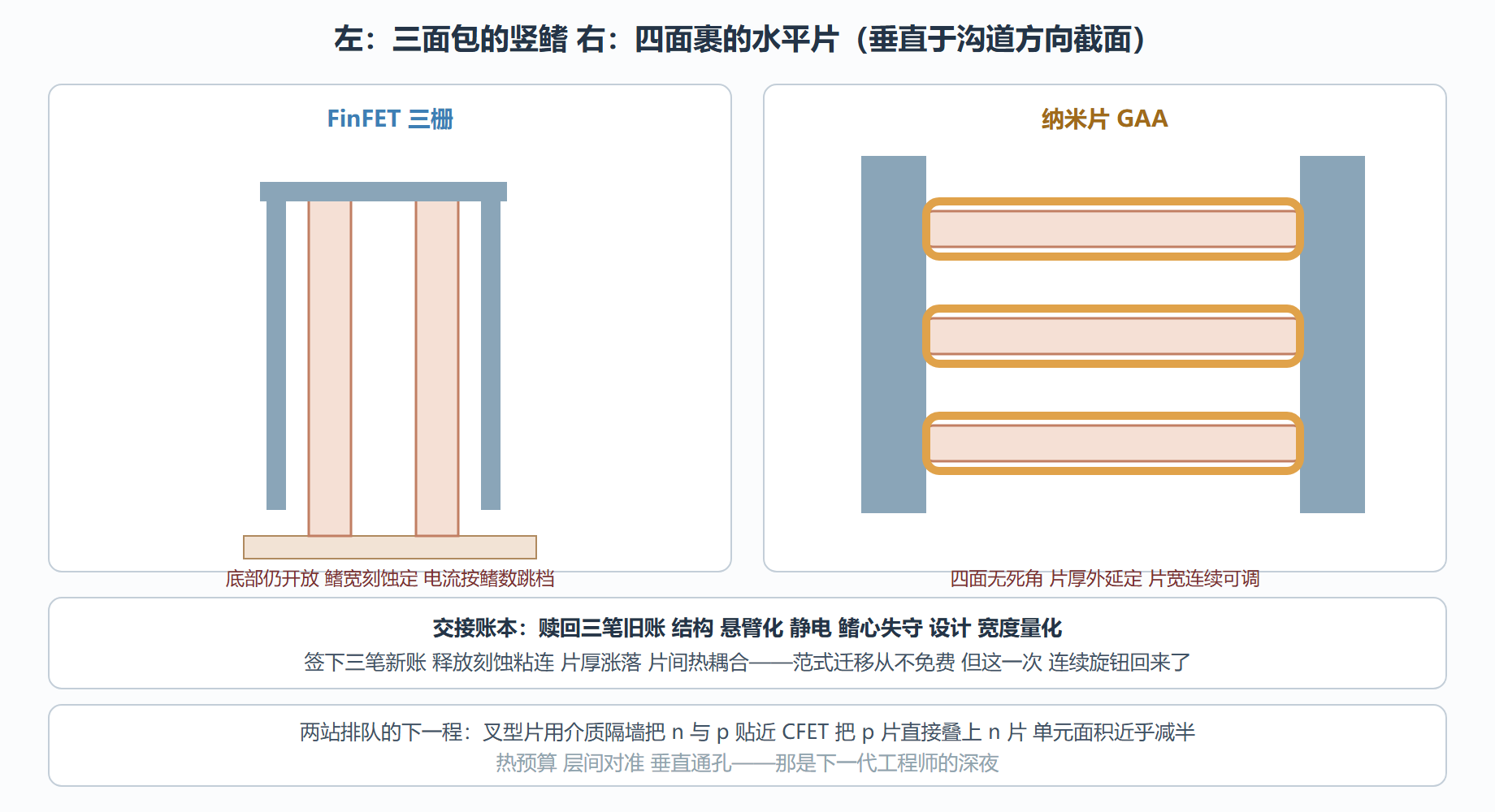 图 7-2 交接现场:FinFET 与纳米片 GAA 的截面对账