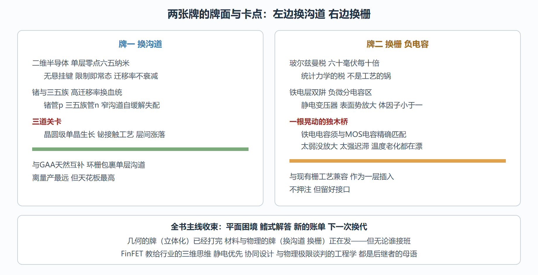 图 7-3 框架之外的两张牌:换沟道与换栅