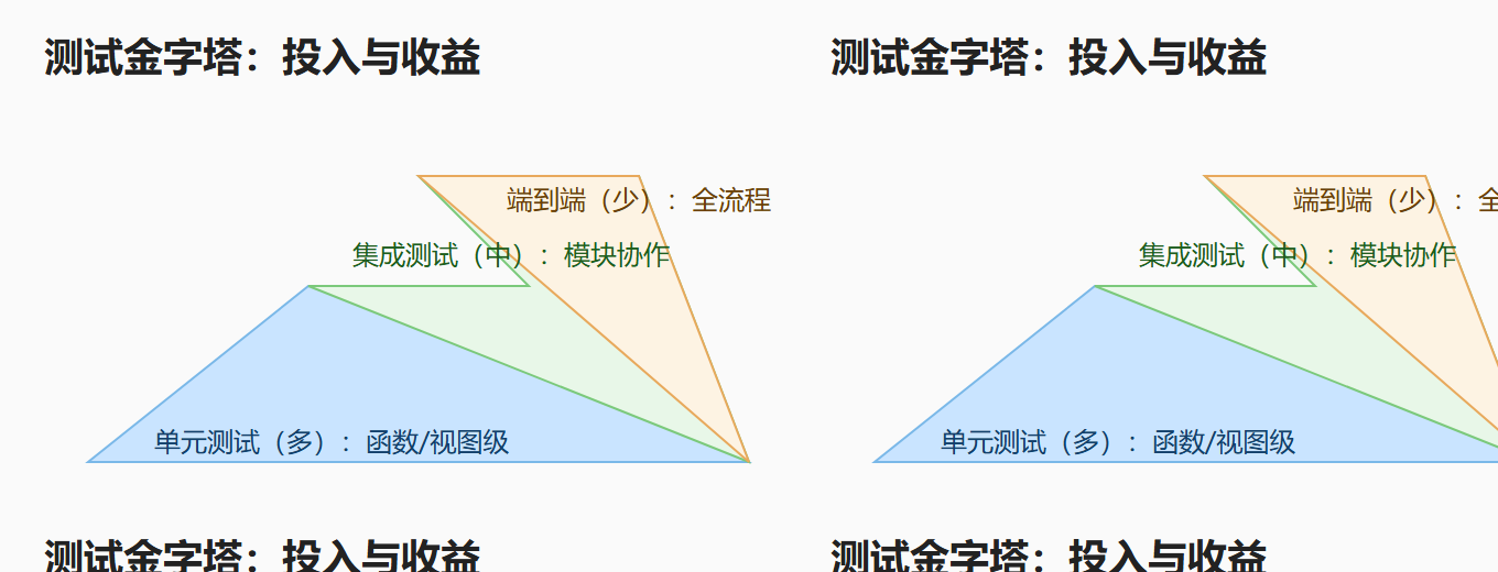 测试金字塔:投入与收益