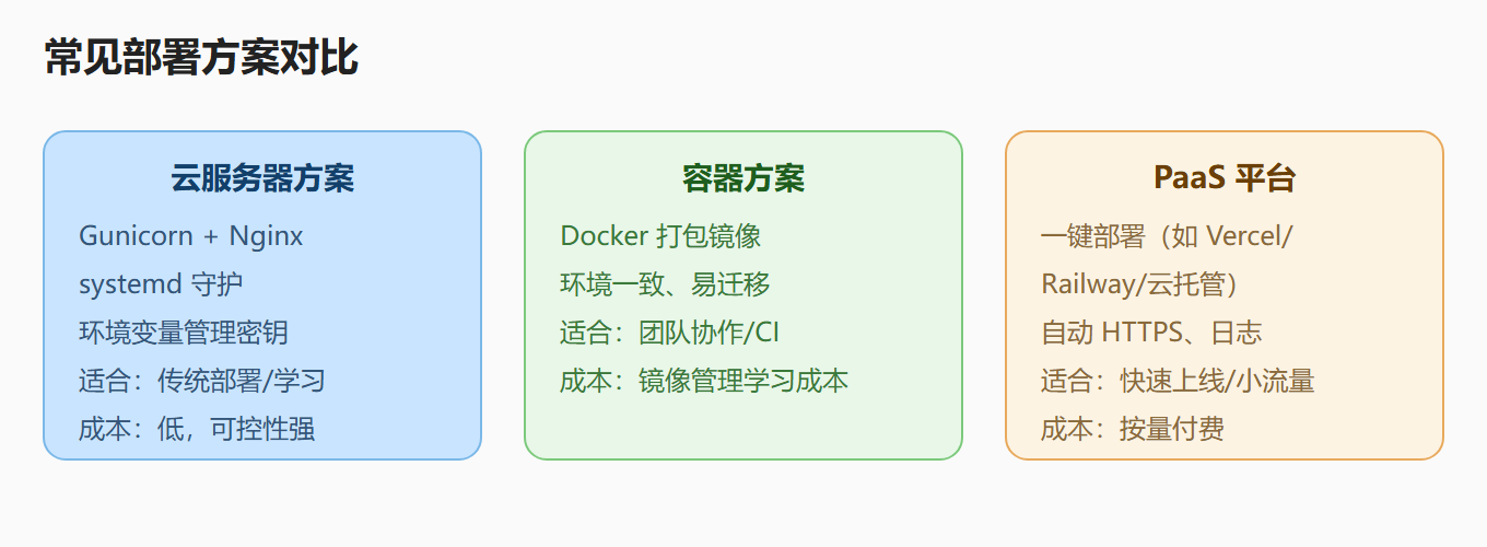 常见部署方案对比