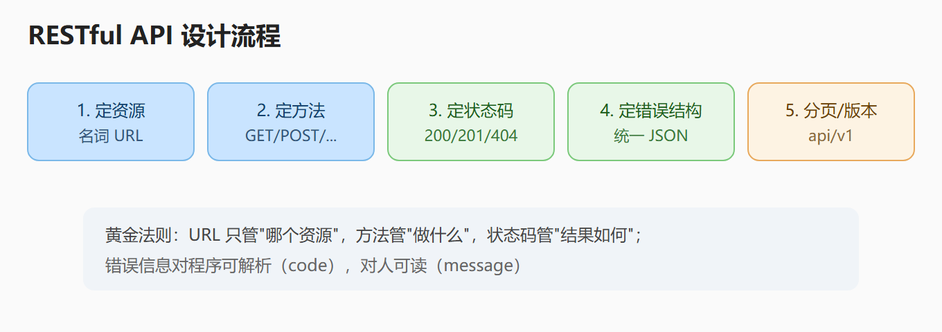 RESTful API 设计流程