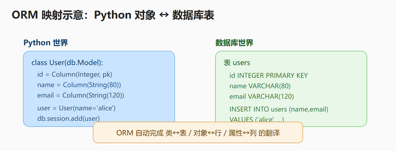 ORM 映射示意:Python 对象 ↔ 数据库表