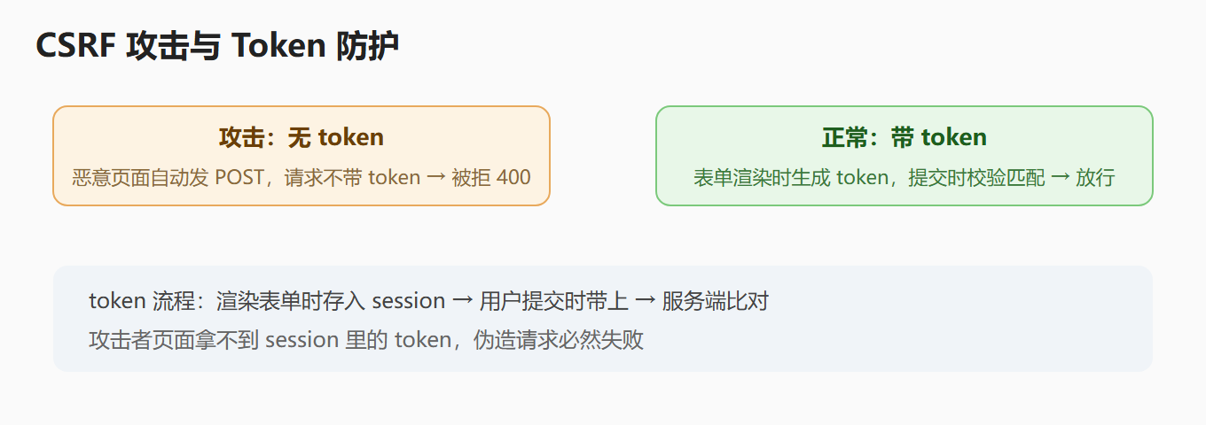 CSRF 攻击与防护示意