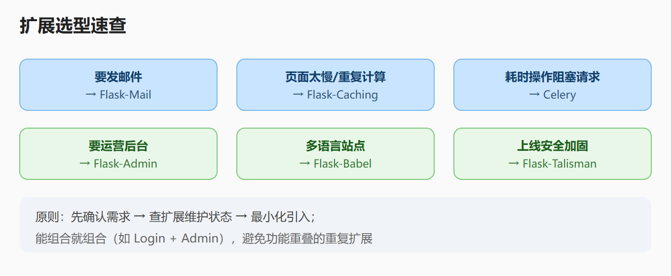 扩展选型速查