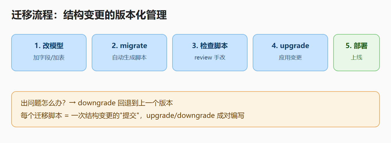 迁移流程：结构变更的版本化管理
