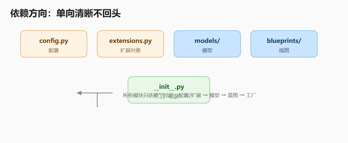 依赖方向:单向清晰不回头