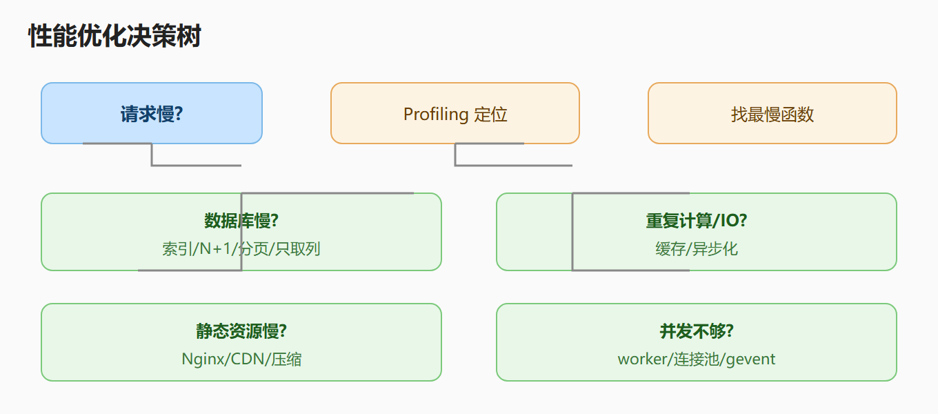 性能优化决策树
