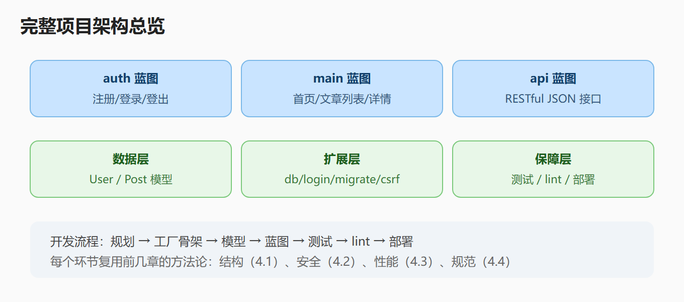 完整项目架构总览