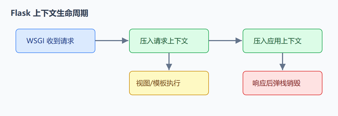 Flask 上下文生命周期
