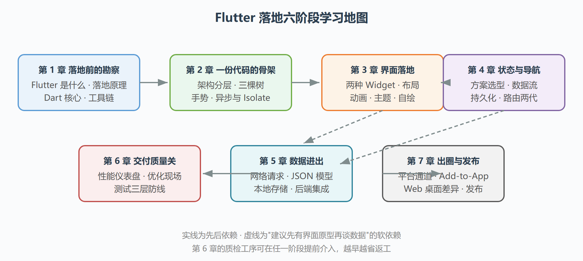 图 1 全册知识地图：从勘察到出圈的落地路径