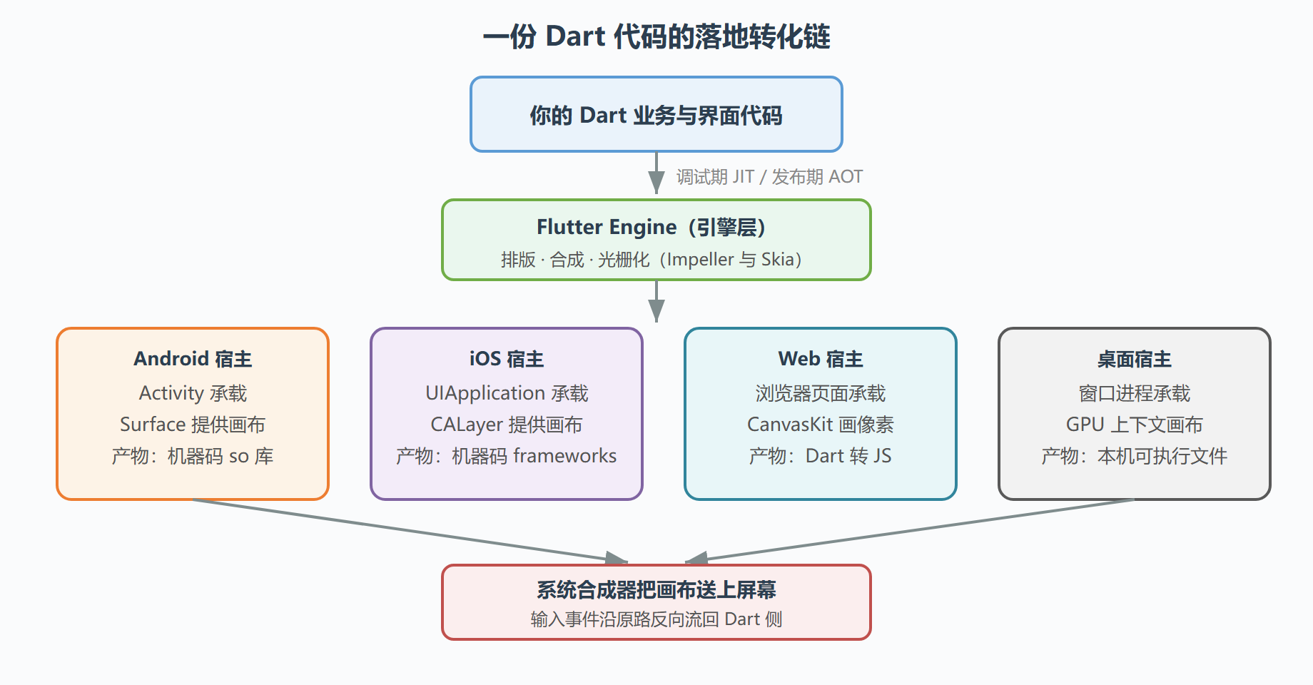 图 2 落地机制：同一份 Dart 在各端的宿主与画布