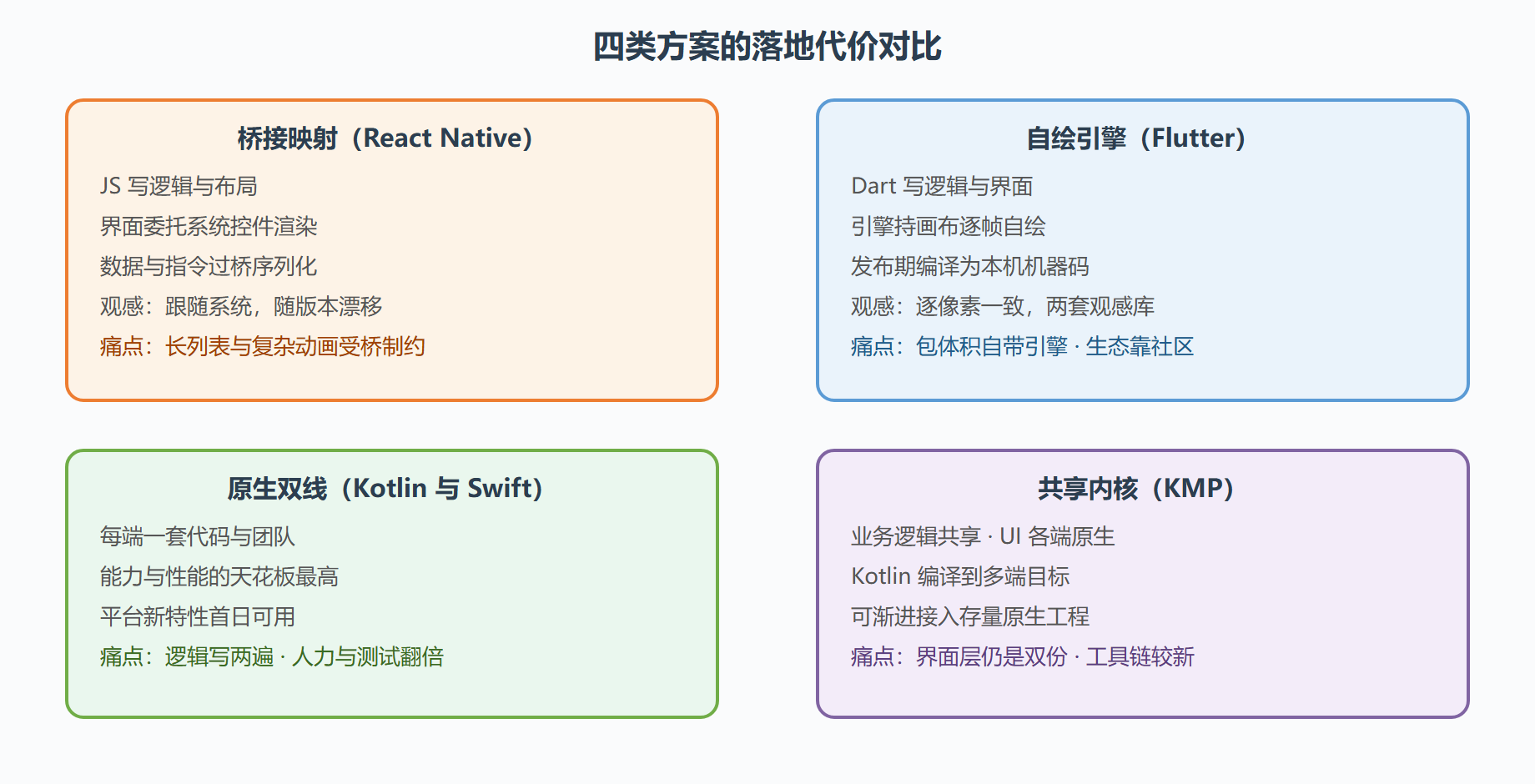 图 1 跨平台方案对比矩阵：从界面来源到落地代价