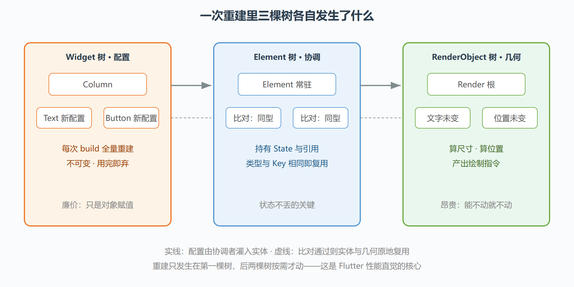 图 4 三棵树的分工与对应关系