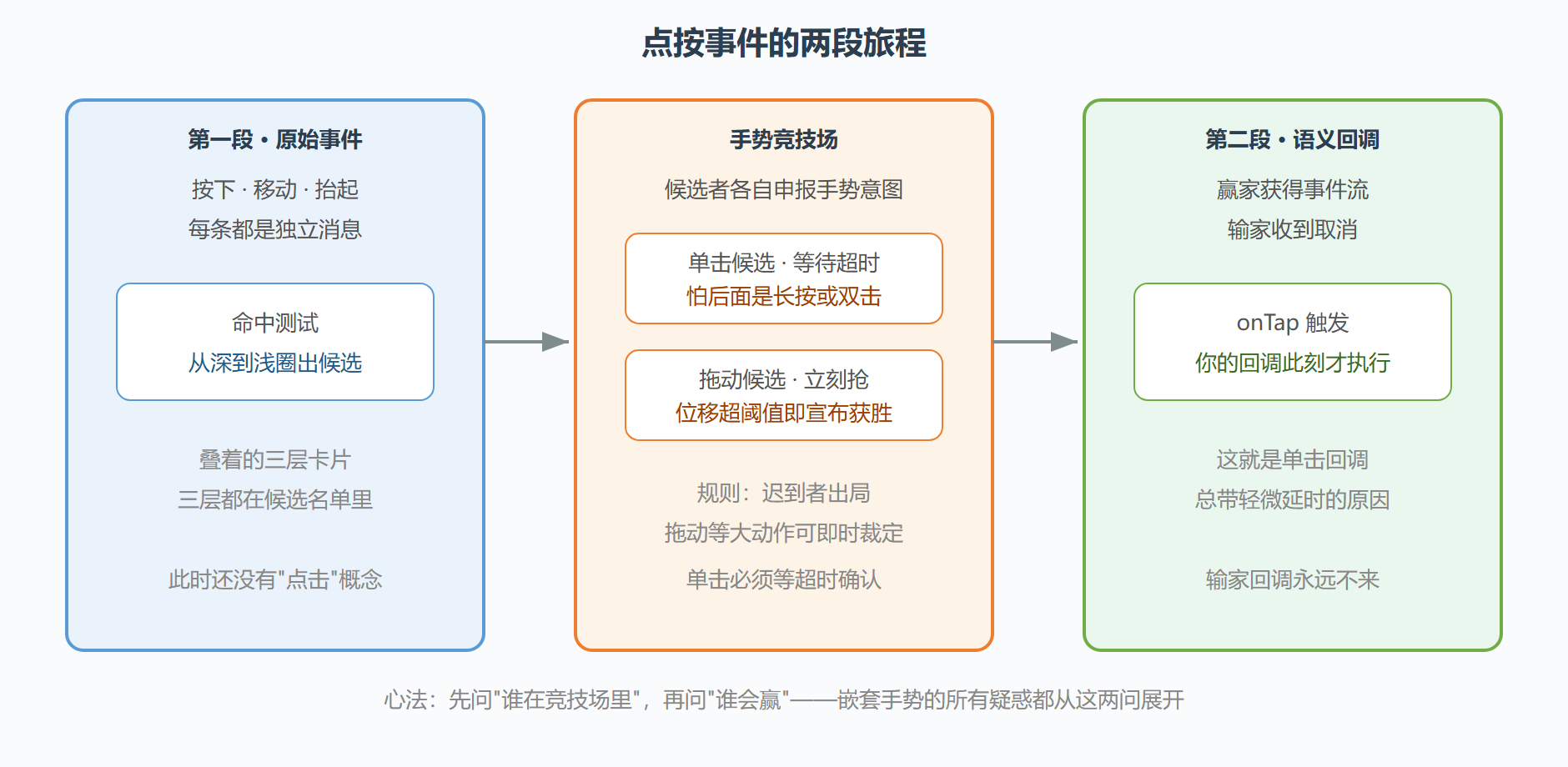 图 5 一次点按的两段旅程与竞技场裁定