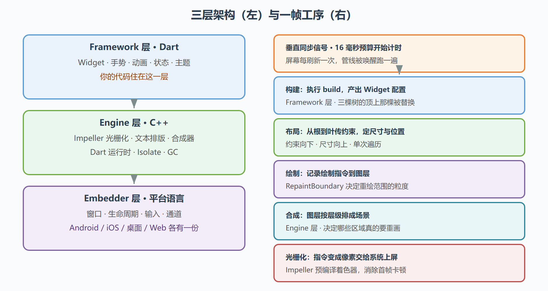 图 3 三层架构与一帧的六道工序