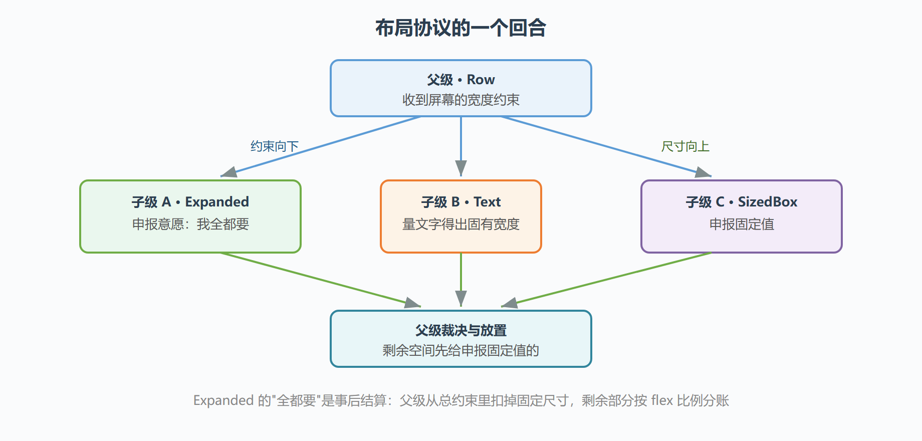 图 7 约束向下、尺寸向上的完整回合