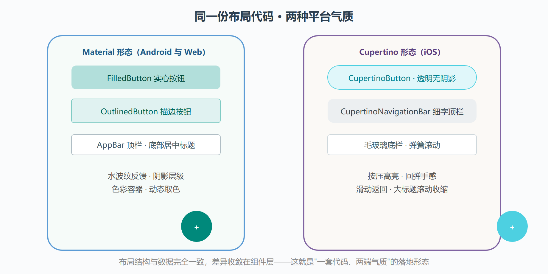 图 8 一份代码的两种气质:同一界面的双平台形态