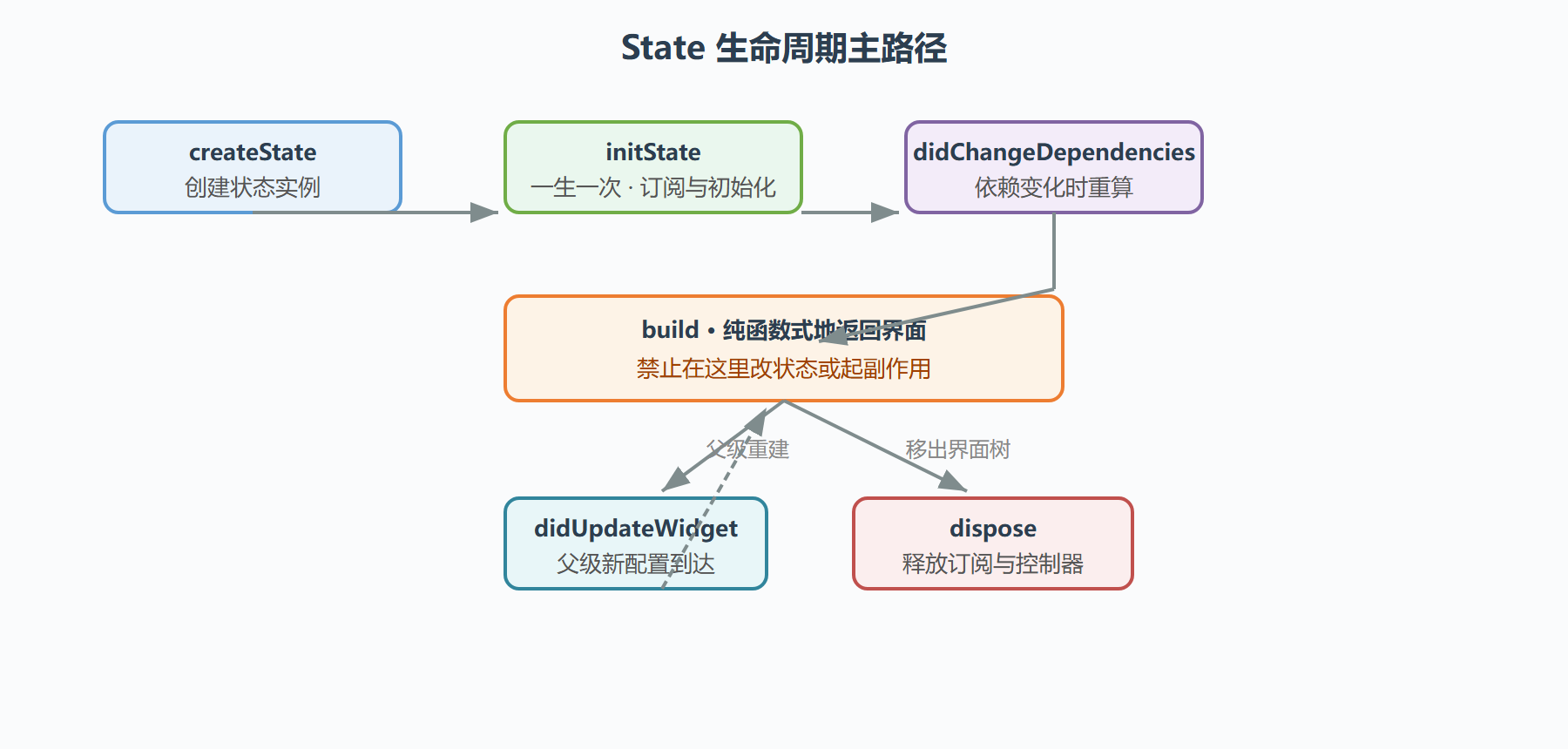 图 6 State 生命周期：从入树到出树