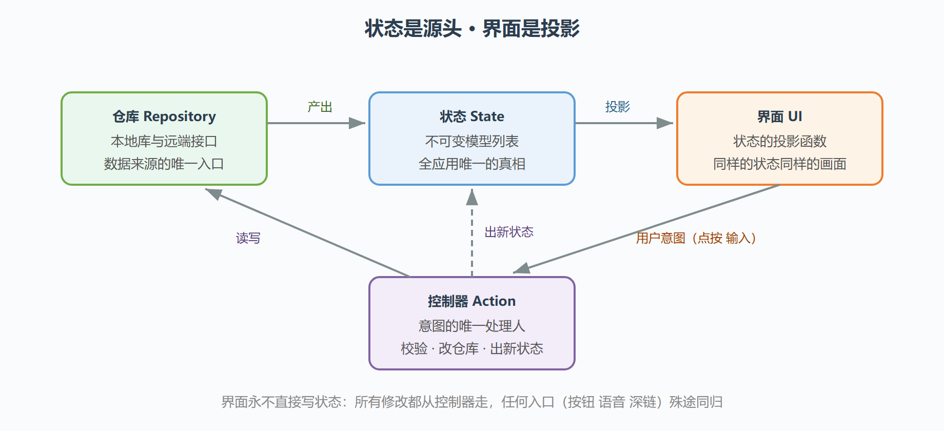 图 10 轻记账的单向数据流回路