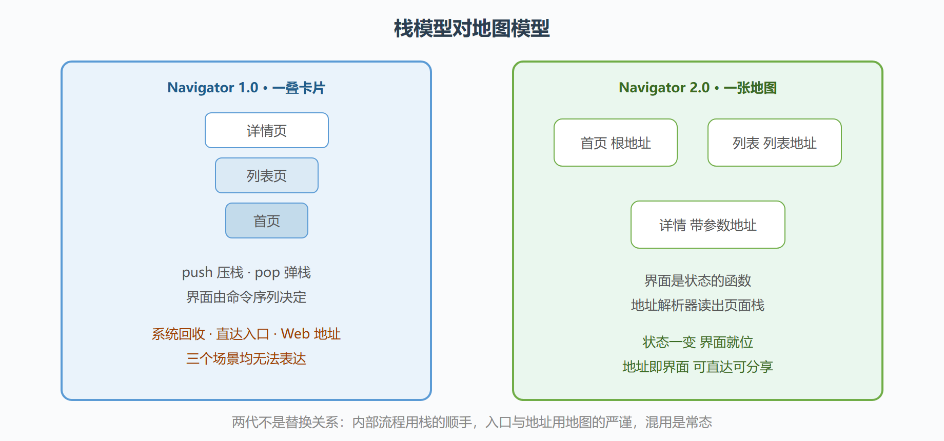 图 11 两代路由的心智模型对照