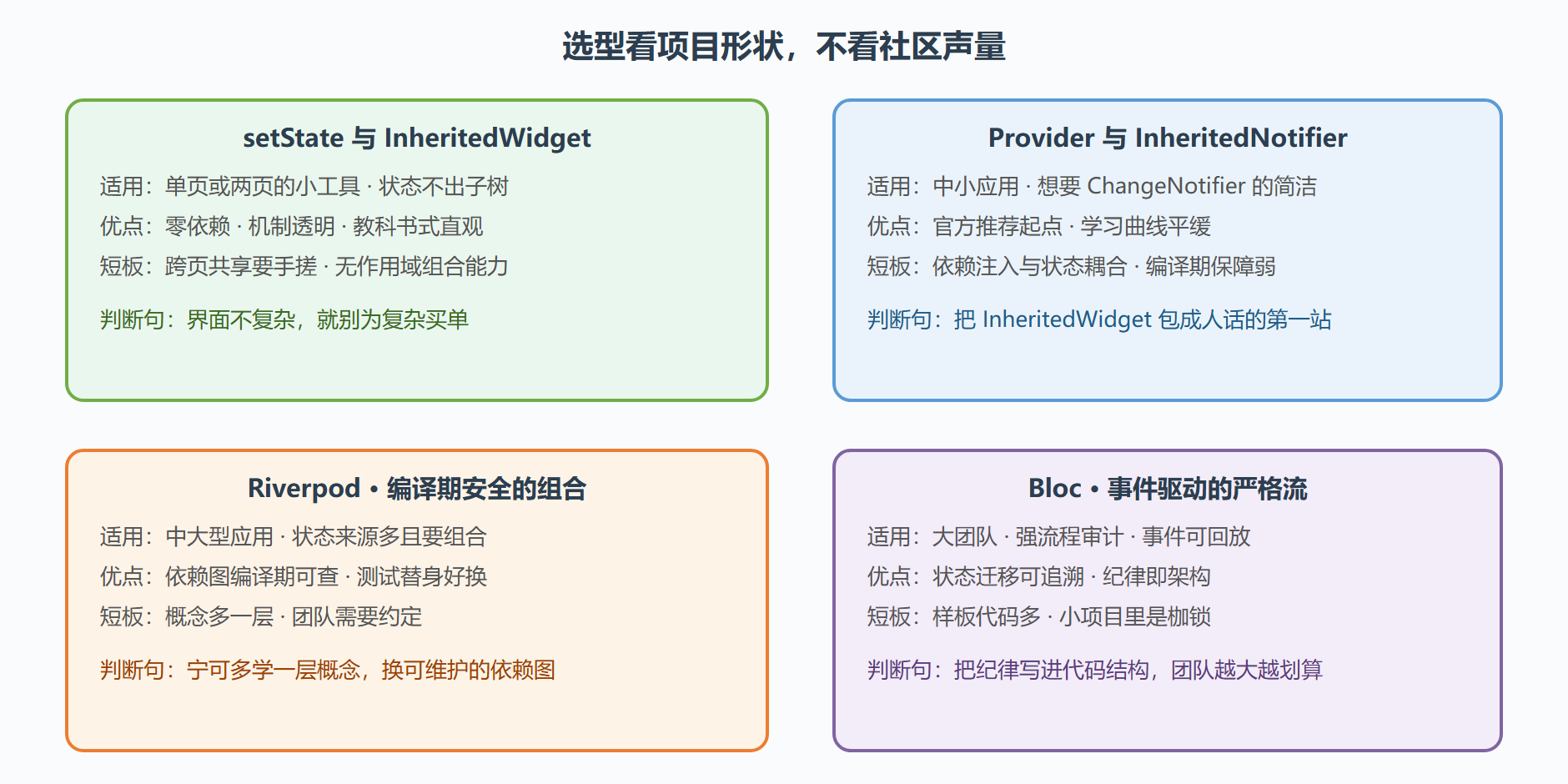 图 9 状态方案选型矩阵：按项目形状对号入座