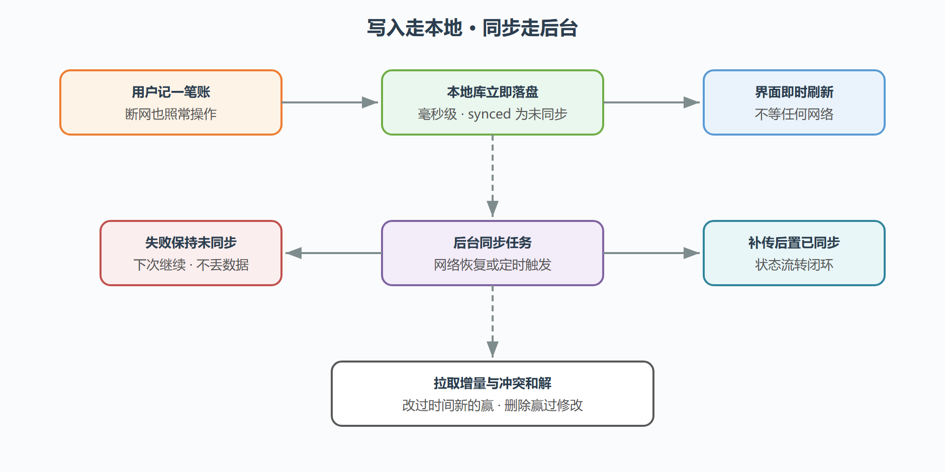图 13 离线优先的写入与同步双路径