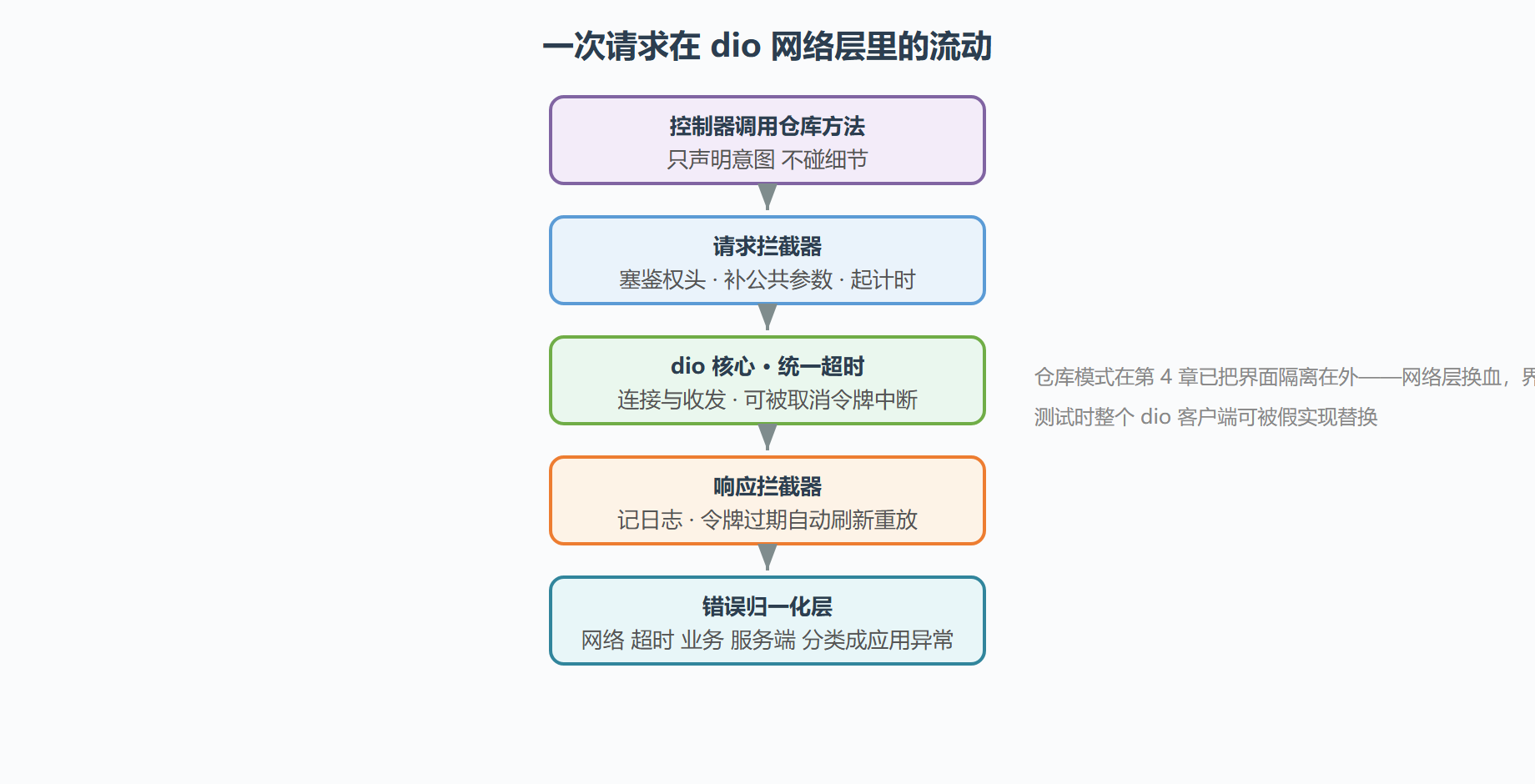 图 12 dio 网络层的分层与拦截器位置