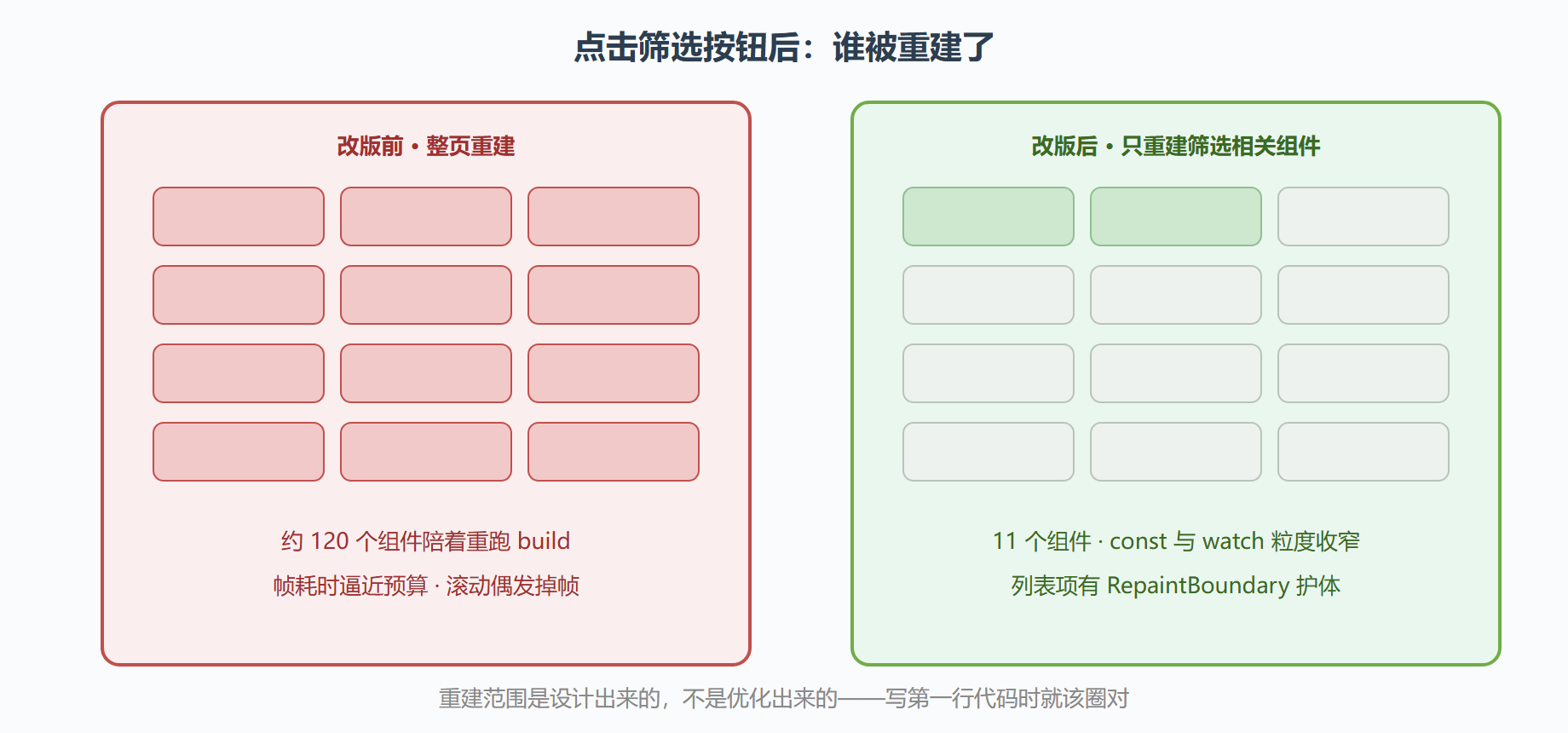 图 15 一次点击的重建范围对比