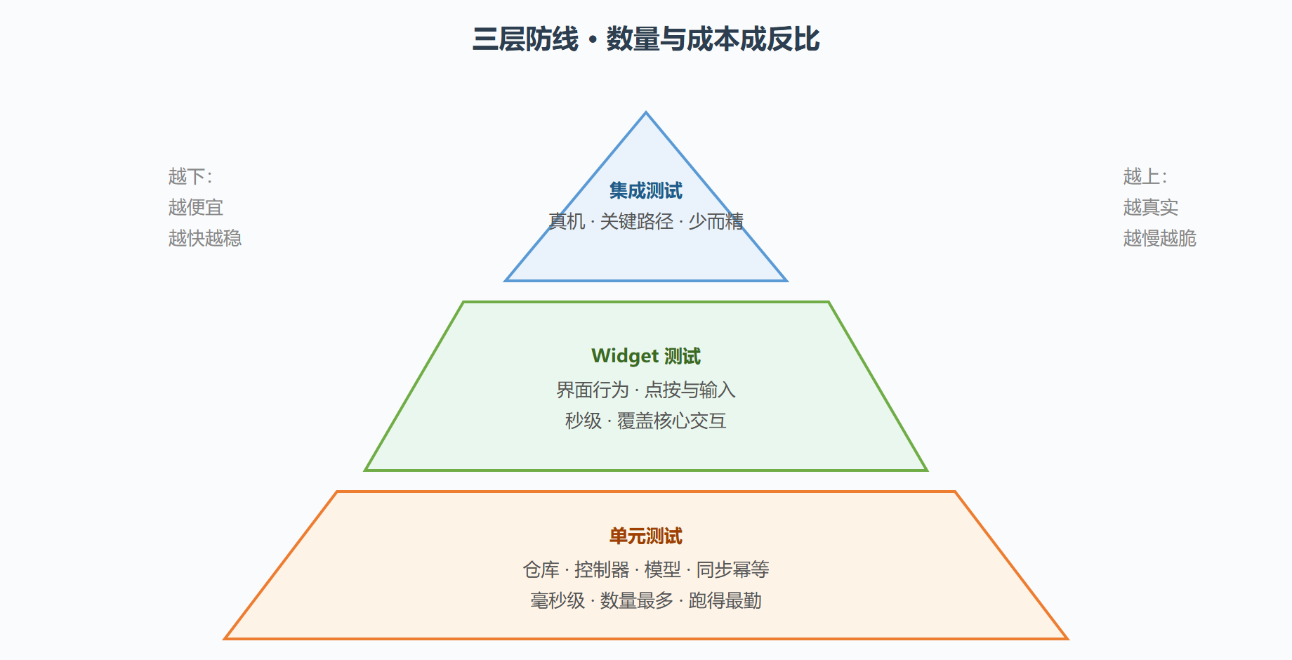 图 16 测试金字塔与各层的职责边界