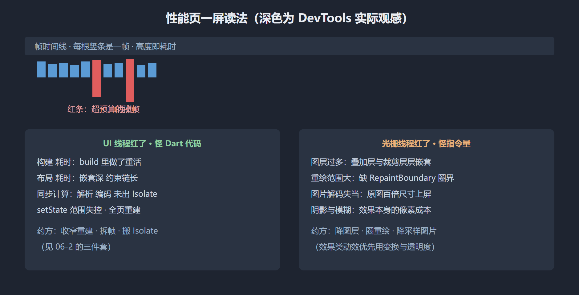 图 14 DevTools 性能页的一屏读法
