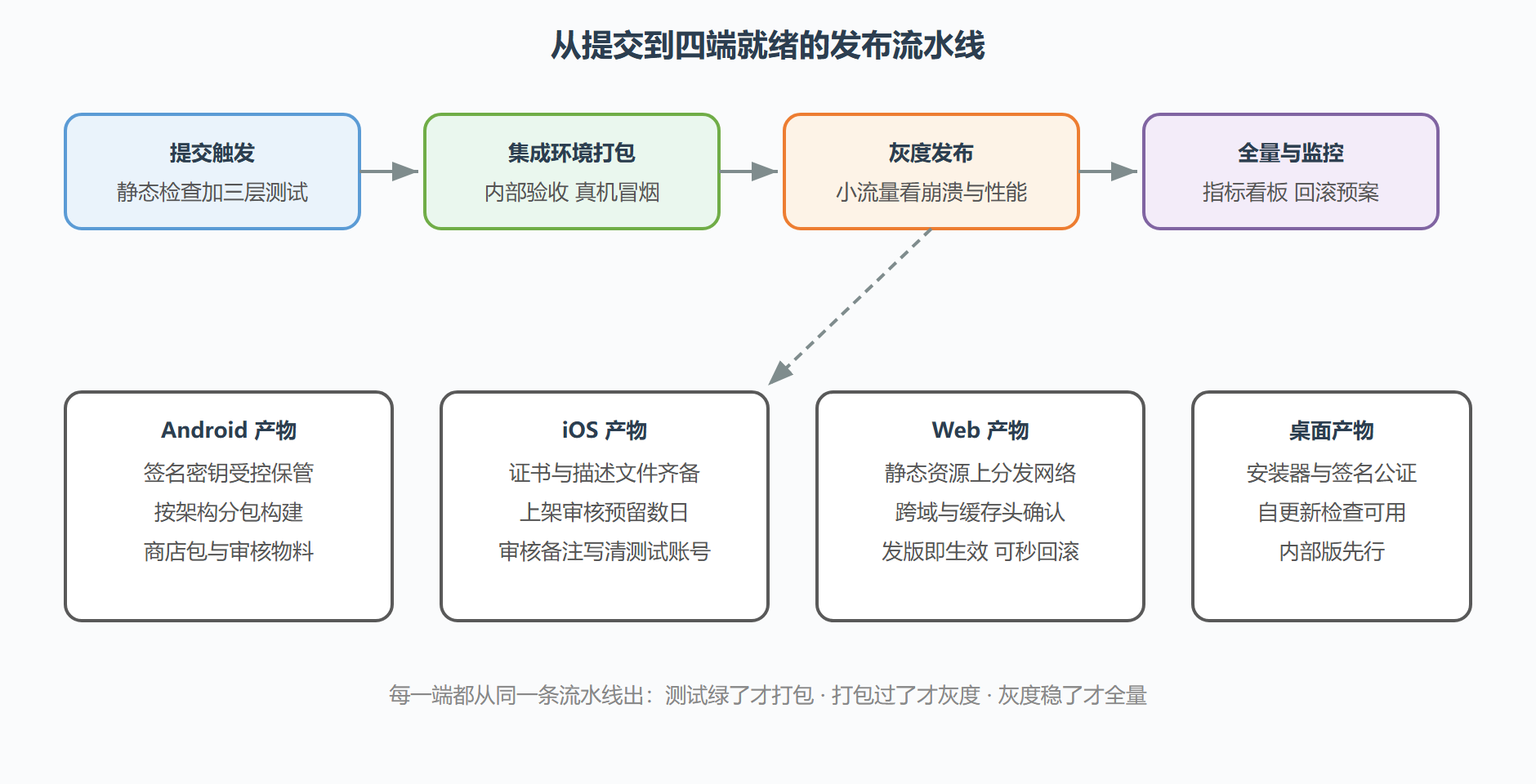 图 18 多端发布流水线
