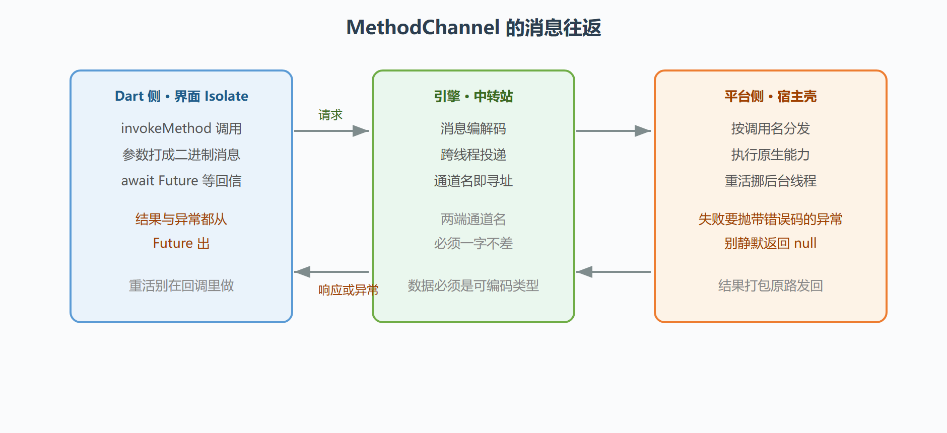 图 17 一次通道调用的完整往返