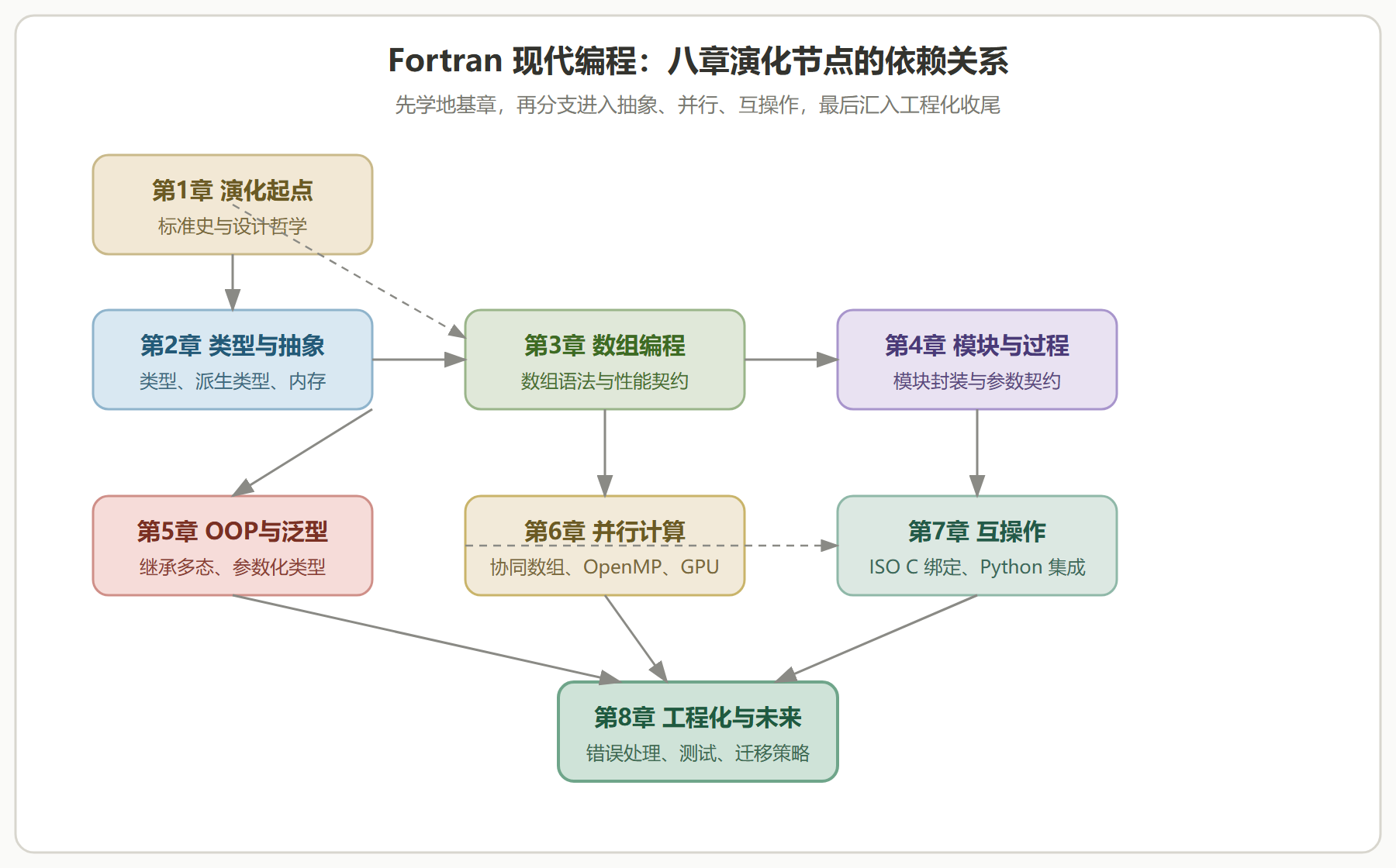 图：全册知识地图——八章的学习依赖关系
