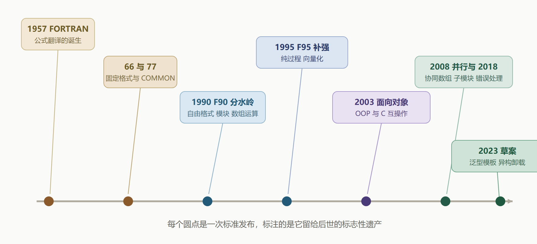 图：标准演化时间线——从 1957 到 2023