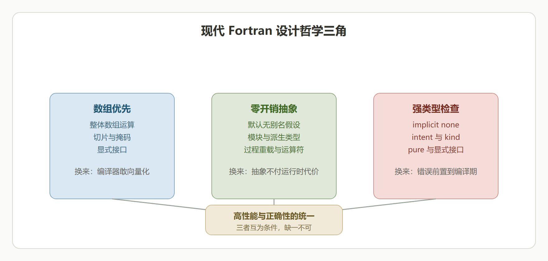 图:设计哲学三支柱——数组优先、零开销、强类型