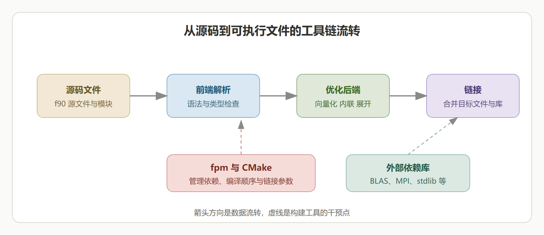 图:编译工具链的数据流转
