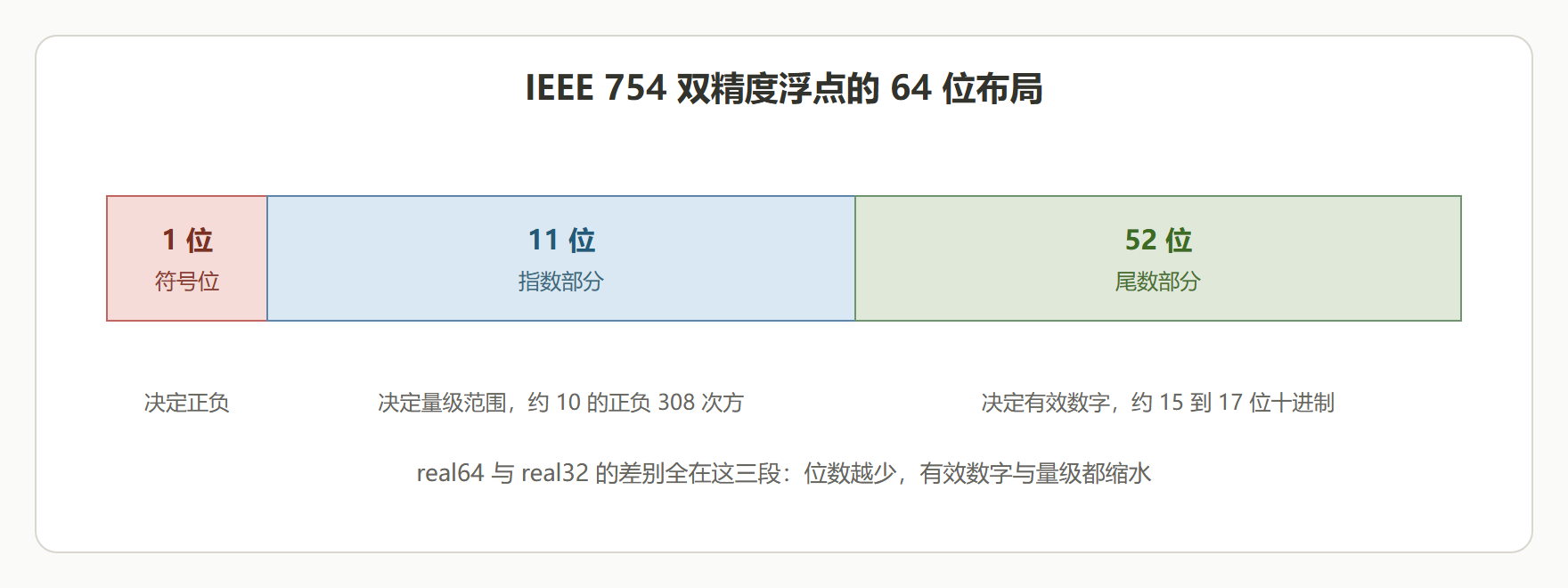 图：双精度数的内存布局——64 位里放了什么