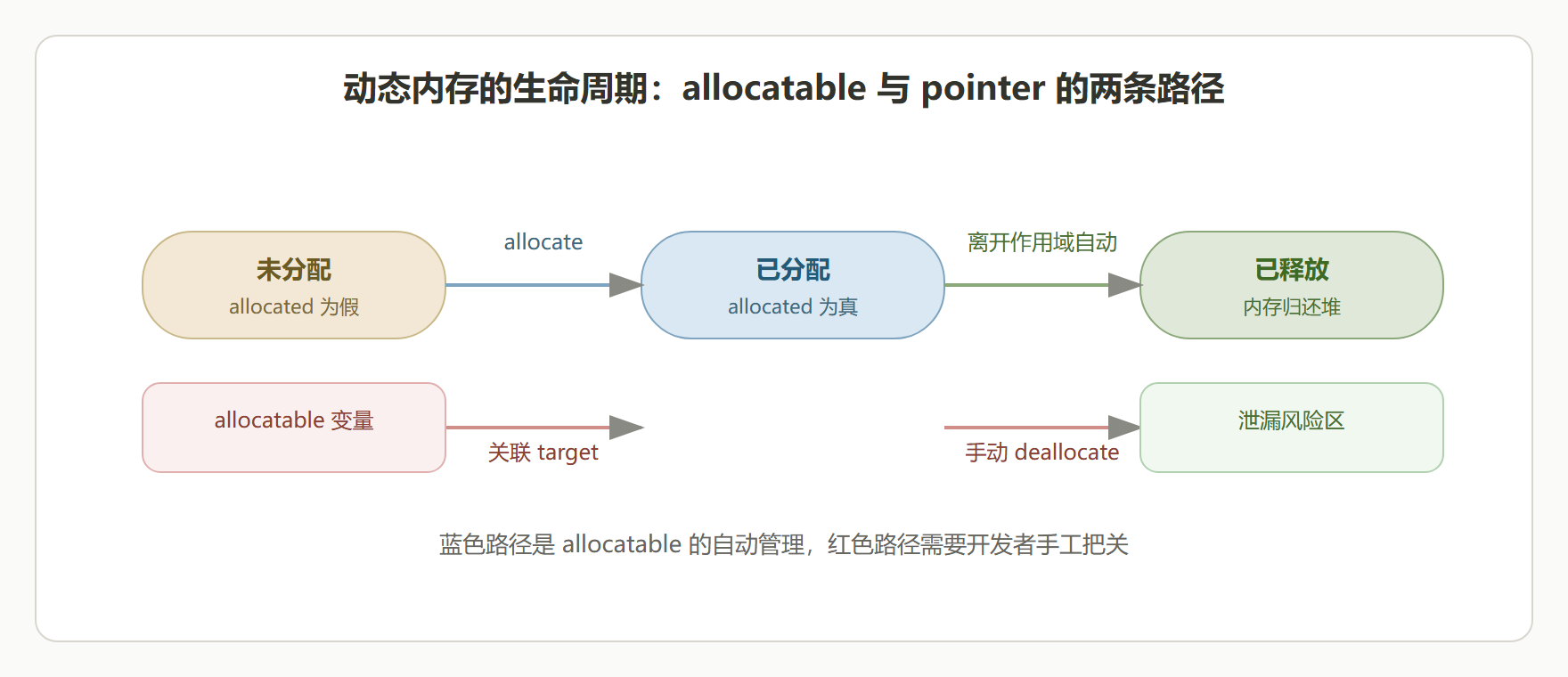 图:动态内存的生命周期状态流转