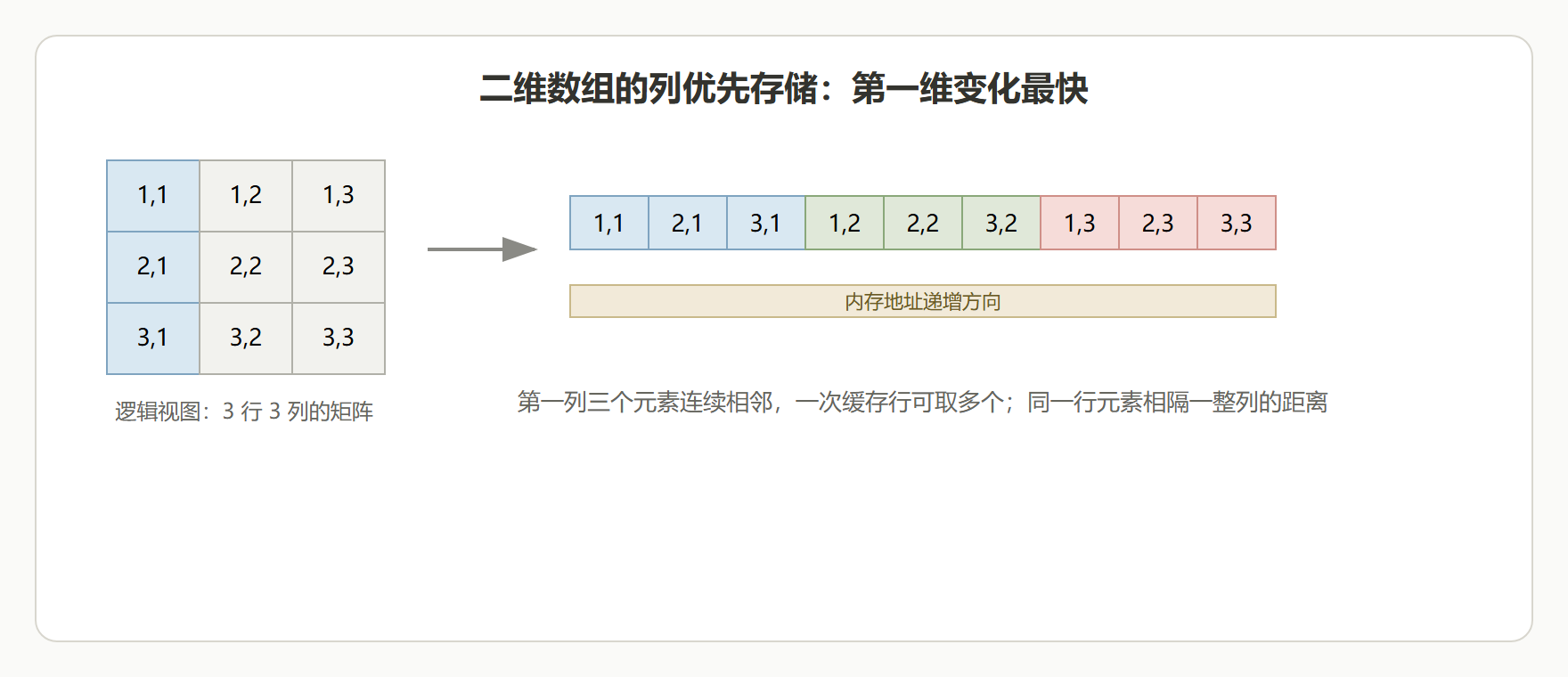 图：列优先存储与缓存行
