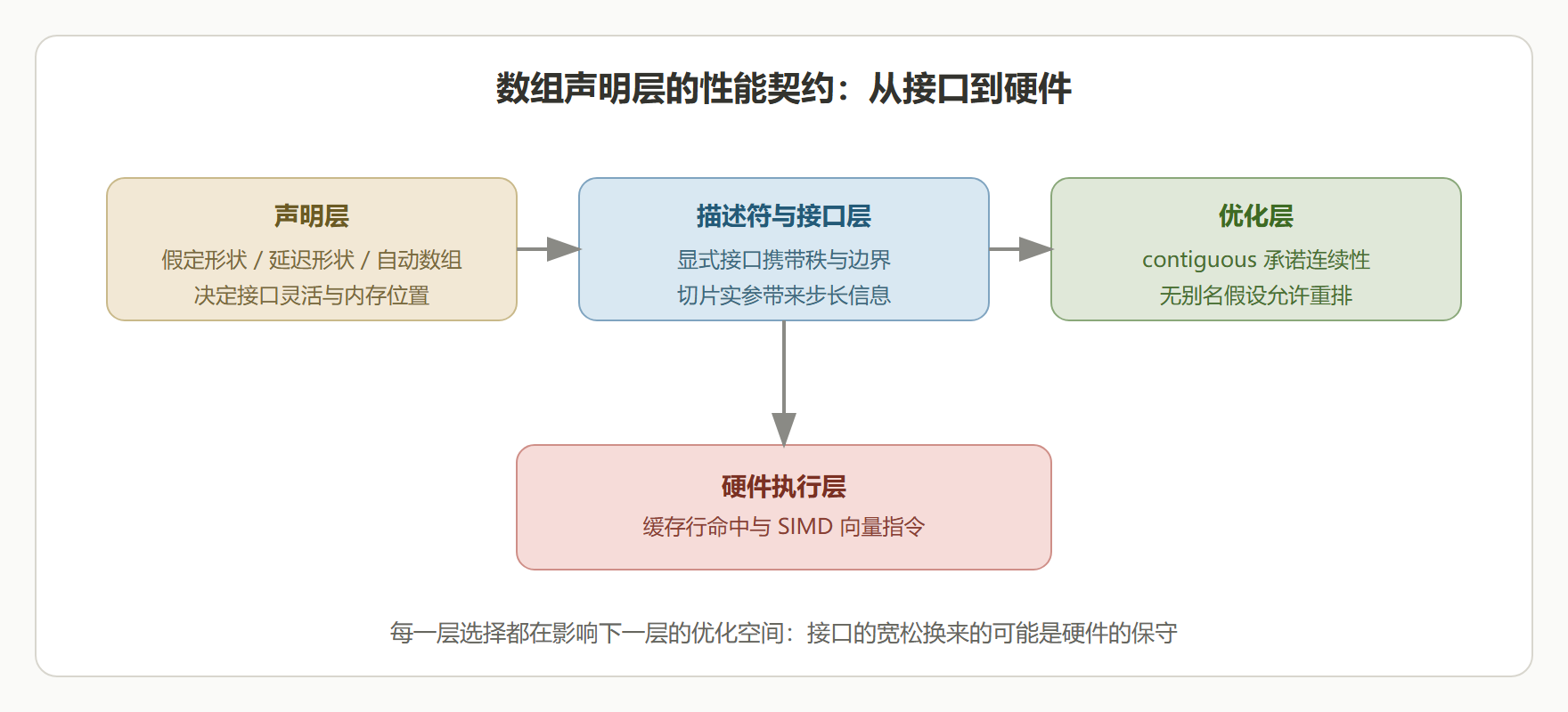 图：数组特性分层与性能契约
