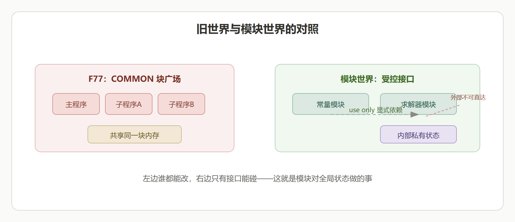 图：模块依赖结构——从全局共享到受控接口